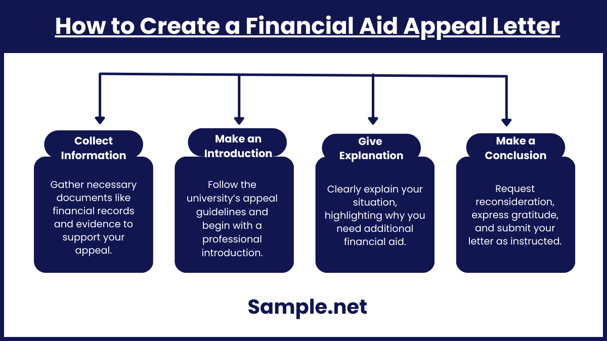 How to Create a Financial Aid Appeal Letter