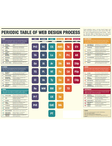Colorful Periodic Table of Web Design Process